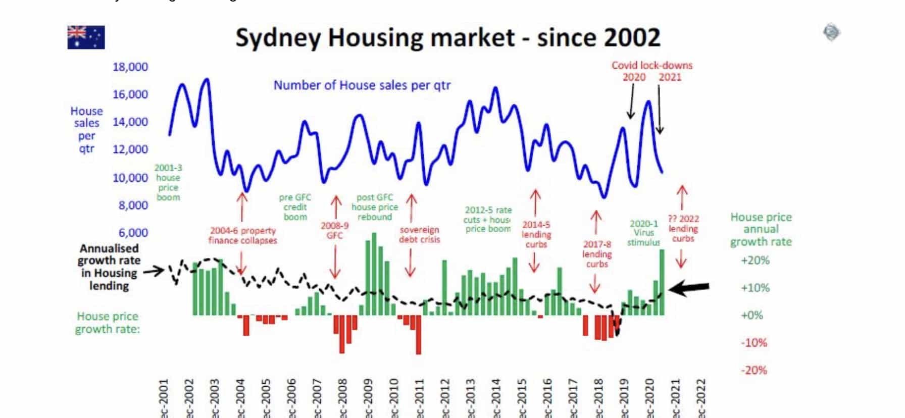 Sydney housing market since 2002 PROPERTY CYCLE