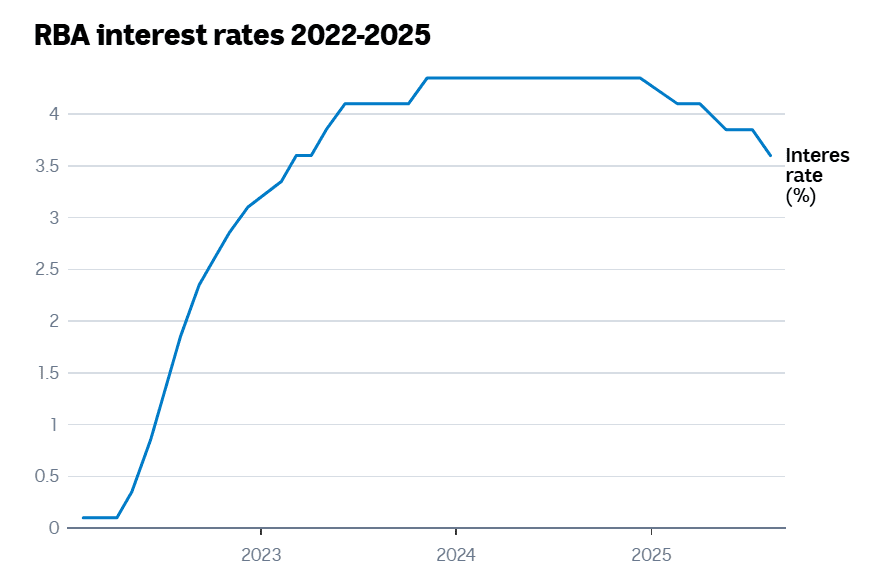 RBA Cuts Cash Rate to 3.60% in August 2025 — What It Means for You